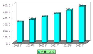 中國生物有機肥行業(yè)現(xiàn)狀及發(fā)展趨勢