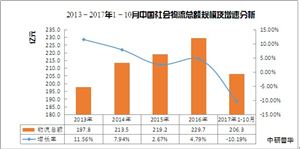 無車承運(yùn)人怎么贏利？中國無車承運(yùn)人行業(yè)現(xiàn)狀及市場(chǎng)規(guī)模