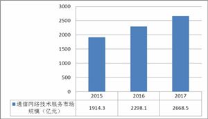 通信網(wǎng)絡技術市場規(guī)模 2020通信網(wǎng)絡技術行業(yè)現(xiàn)狀及發(fā)展前景分析