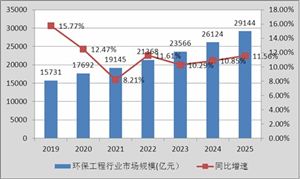環(huán)保工程行業(yè)市場規(guī)模 2020環(huán)保工程行業(yè)現(xiàn)狀及發(fā)展前景分析