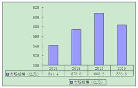 2021午餐肉市場現(xiàn)狀趨勢如何 午餐肉行業(yè)規(guī)模和前景發(fā)展趨勢分析
