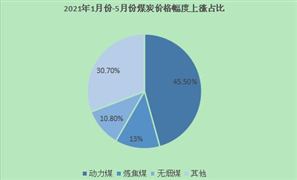 上半年規(guī)模以上煤企利潤總額倍增 中國煤炭行業(yè)深度調(diào)研