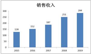 眼科醫(yī)療服務(wù)需求增長 眼科醫(yī)療行業(yè)市場規(guī)模分析