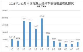 混凝土攪拌車行業(yè)現(xiàn)狀 混凝土攪拌車行業(yè)競爭格局
