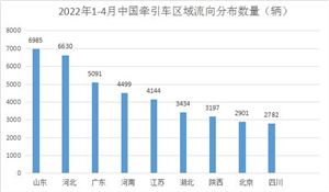 2022年中國(guó)牽引車(chē)市場(chǎng)現(xiàn)狀及趨勢(shì)分析報(bào)告  ?