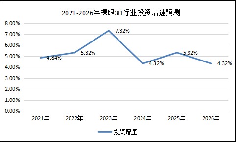 裸眼3D顯示器行業(yè)發(fā)展前景展望2023 未來應用領域不斷擴展