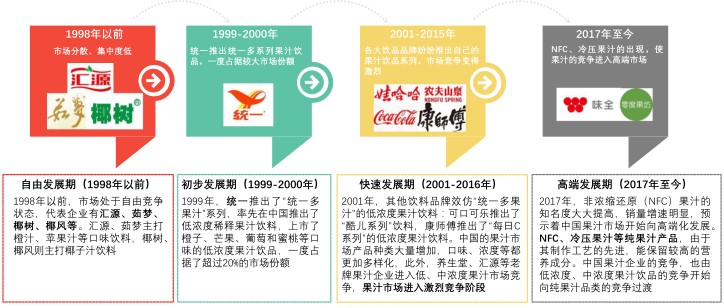 中國(guó)果汁飲料的消費(fèi)量相對(duì)較低 果汁飲料在中國(guó)仍有巨大的發(fā)展空間