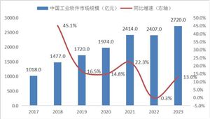 我國(guó)工業(yè)軟件仍處于起步階段， 市場(chǎng)潛力巨大