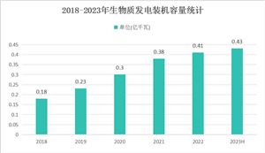 2023年上半年中國生物質(zhì)發(fā)電行業(yè)新增裝機(jī)176萬千瓦 行業(yè)發(fā)展前景空間巨大