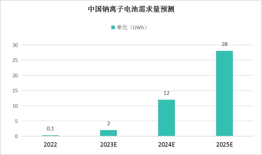 中國鈉離子電池行業(yè)需求
