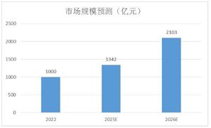 精釀啤酒市場(chǎng)規(guī)模預(yù)測(cè)分析：2025年精釀啤酒市場(chǎng)規(guī)模將達(dá)1342億元