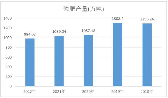 磷肥產(chǎn)量數(shù)據(jù)及未來發(fā)展趨勢預測：未來磷肥產(chǎn)品仍然會向復合肥品種傾斜