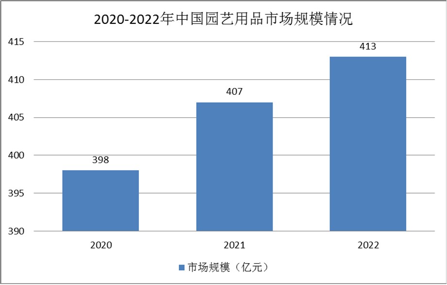 園藝用品發(fā)展方向：家庭園藝市場規(guī)模的迅速增長