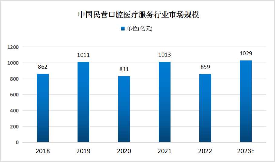 中國民營口腔醫(yī)療服務(wù)市場規(guī)?，F(xiàn)狀及競爭優(yōu)勢分析：行業(yè)正迎來前所未有的發(fā)展機(jī)遇
