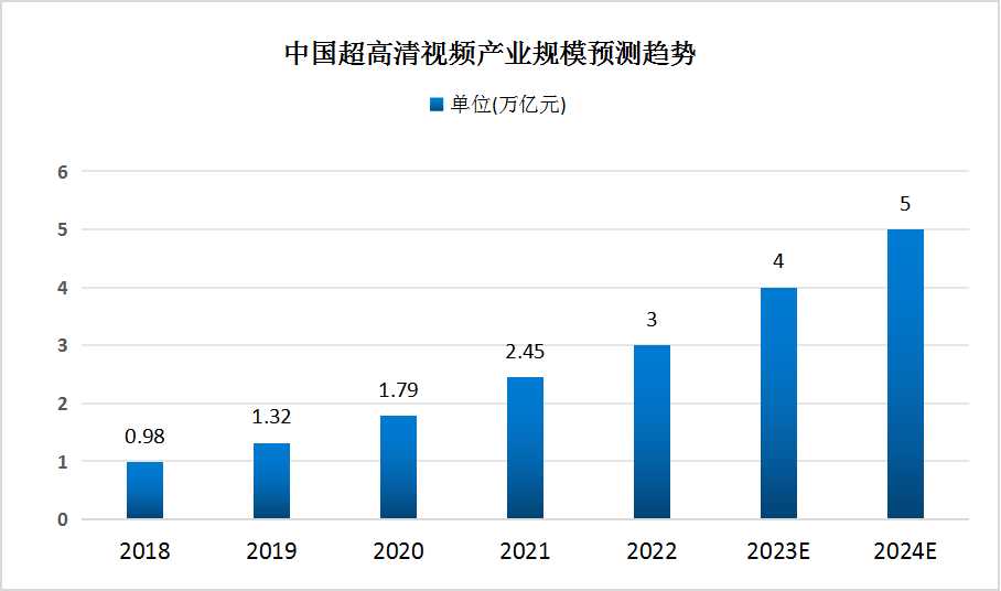 超高清視頻行業(yè)現(xiàn)狀未來前景預(yù)測 政策紅利引領(lǐng)行業(yè)再加速