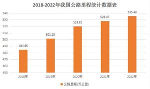 公路建設(shè)行業(yè)需要不斷加強(qiáng)技術(shù)創(chuàng)新，推廣智能化、信息化、自動(dòng)化等新技術(shù)的應(yīng)用