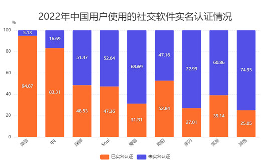 中國(guó)社交媒體用戶(hù)已超10億 社交軟件行業(yè)市場(chǎng)機(jī)遇深度調(diào)研2024