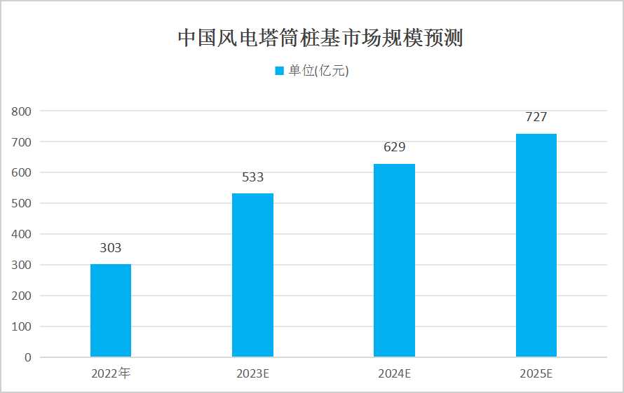 中國風電塔筒樁基行業(yè)現(xiàn)狀分析