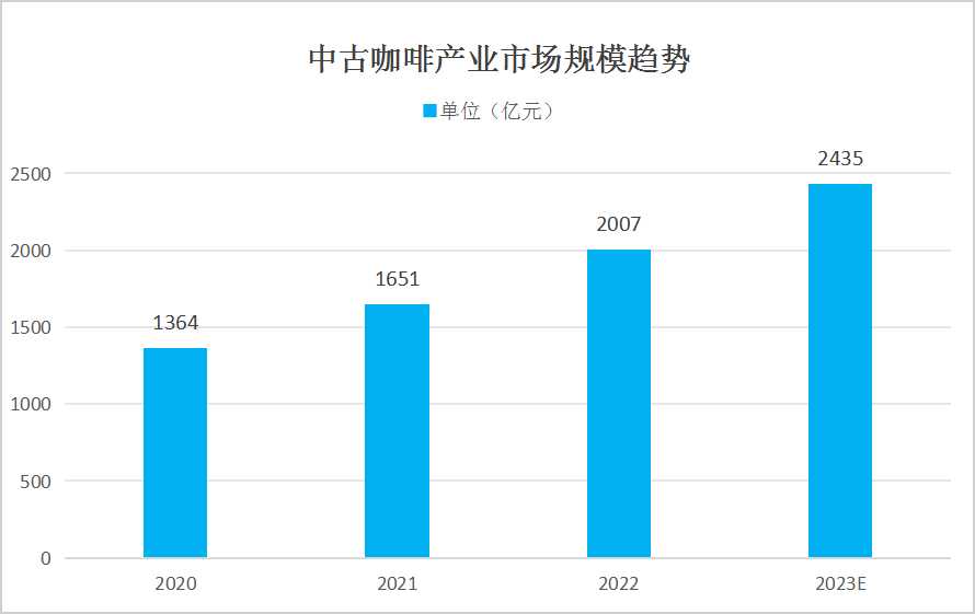 咖啡產(chǎn)業(yè)發(fā)展現(xiàn)狀