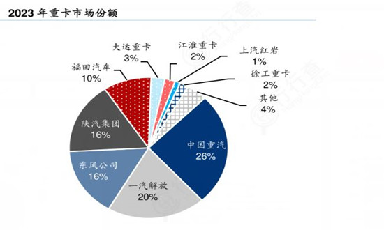 重卡銷量有望迎來3-5年的景氣周期 自動(dòng)駕駛重卡行業(yè)市場(chǎng)前景分析