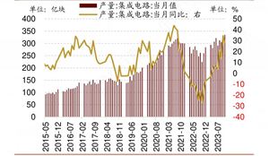 2024年集成電路行業(yè)發(fā)展現(xiàn)狀分析及重點企業(yè)經(jīng)營情況