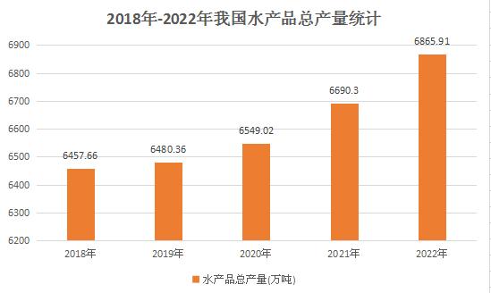 廣東正積極加快發(fā)展步伐  為現(xiàn)代化海洋牧場(chǎng)產(chǎn)業(yè)鏈的持續(xù)壯大注入活力  廣東省水產(chǎn)品產(chǎn)業(yè)發(fā)展分析  