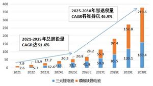 中國(guó)廢舊動(dòng)力電池回收行業(yè)發(fā)展如何？