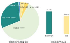 全國將年增社區(qū)醫(yī)院超500個 社區(qū)醫(yī)院行業(yè)市場投資前景分析2024
