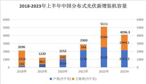 2023年中國分布式光伏累計裝機(jī)容量及新增裝機(jī)容量情況分析