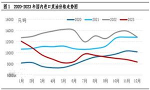 油菜籽小幅回升 菜籽油行業(yè)市場(chǎng)機(jī)遇分析2024