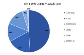 印制電路板PCB行業(yè)下游細(xì)分市場(chǎng)產(chǎn)品結(jié)構(gòu)占比情況分析
