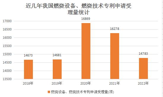我國(guó)燃燒器生產(chǎn)技術(shù)水平將不斷提升  行業(yè)將朝著高端化、綠色化方向不斷發(fā)展