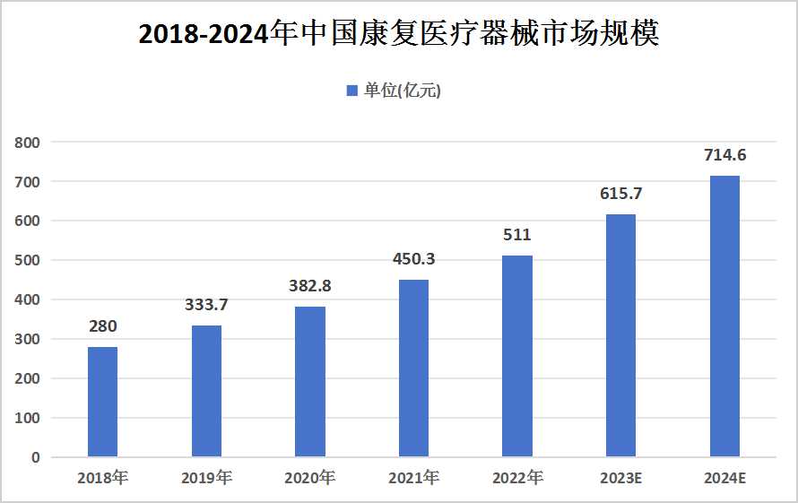 康復醫(yī)療器械行業(yè)市場現狀及市場占比情況如何？
