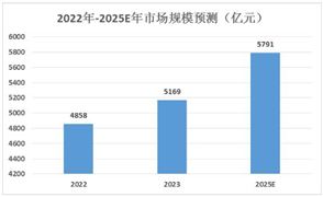 化妝品產(chǎn)業(yè)鏈供需布局、市場規(guī)模及發(fā)展趨勢分析2024