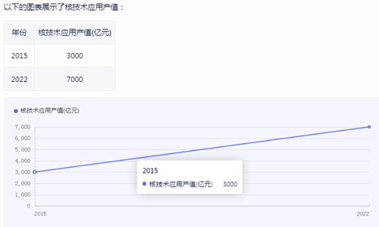 核技術(shù)應(yīng)用行業(yè)發(fā)展現(xiàn)狀如何?核技術(shù)應(yīng)用行業(yè)市場(chǎng)機(jī)遇分析2024