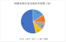 伺服系統(tǒng)行業(yè)現(xiàn)狀、競爭格局、發(fā)展趨勢分析2024
