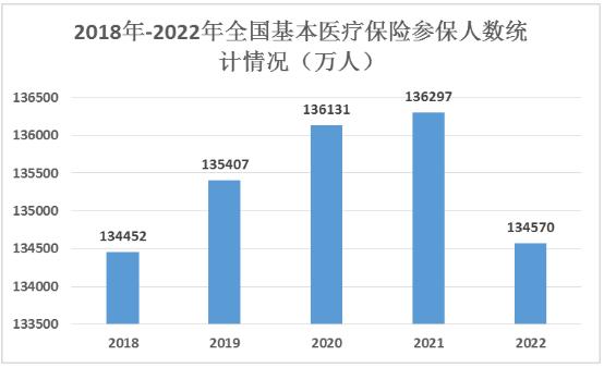 未來醫(yī)療保險行業(yè)展望 2018年-2022年全國基本醫(yī)療保險參保人數(shù)統(tǒng)計情況
