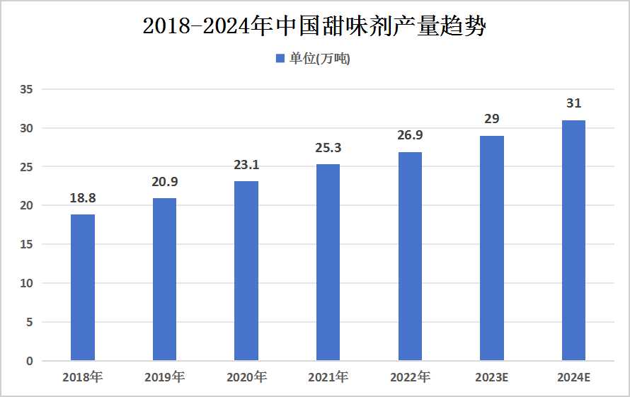 中國甜味劑行業(yè)未來發(fā)展前景展望 未來國內(nèi)市場規(guī)?；?qū)⑦_(dá)到千億元