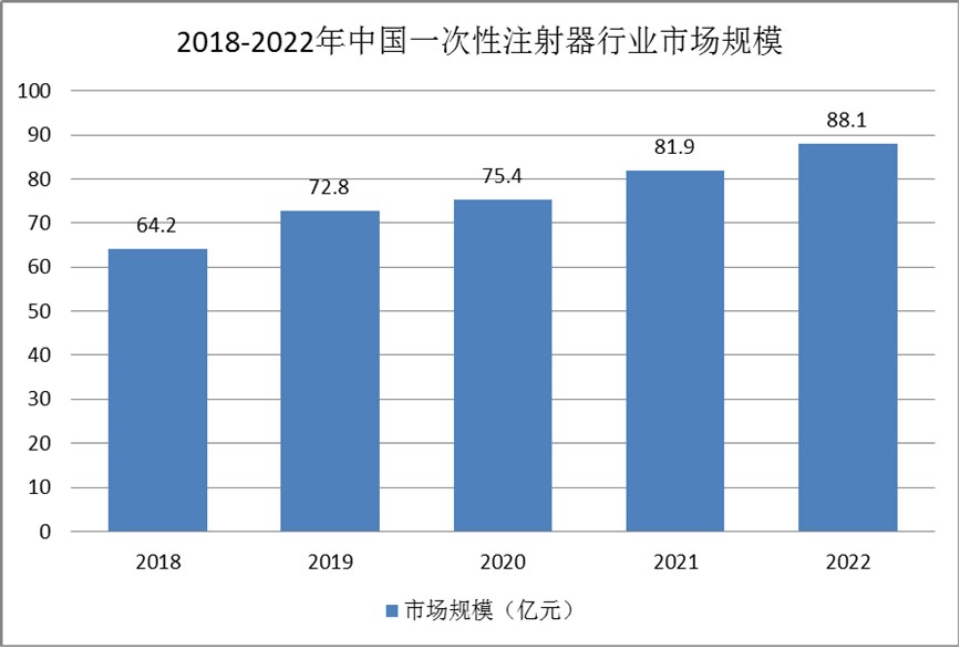 一次性注射器行業(yè)發(fā)展現(xiàn)狀：產(chǎn)能過(guò)剩，同質(zhì)化嚴(yán)重