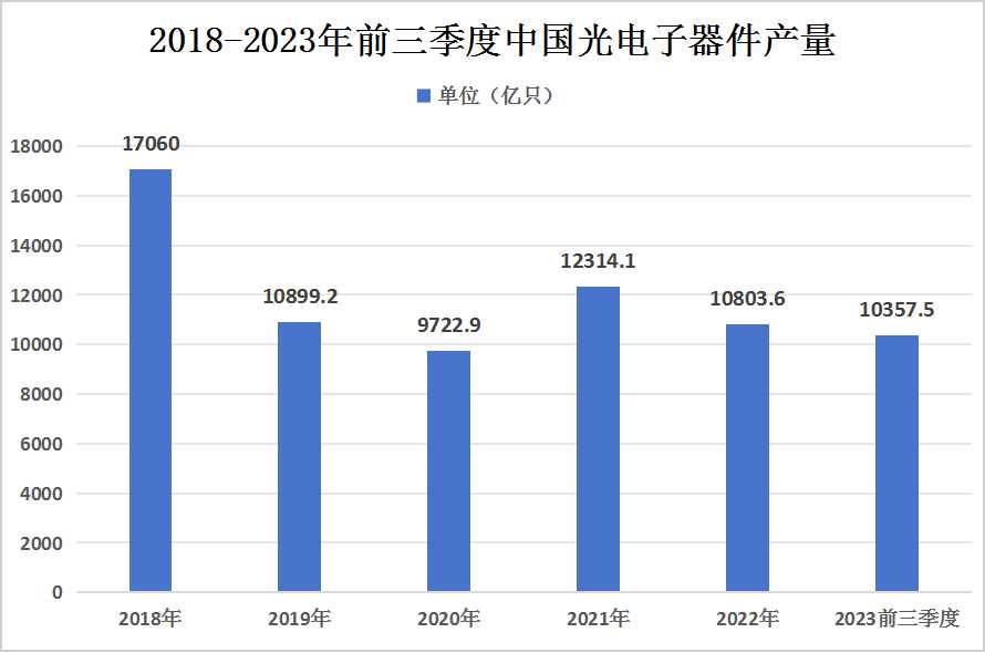 光電子器件市場現(xiàn)狀及全球市場結(jié)構(gòu)占比情況分析
