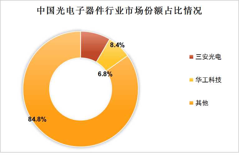 中國光電子器件行業(yè)競爭格局及重點(diǎn)企業(yè)分析