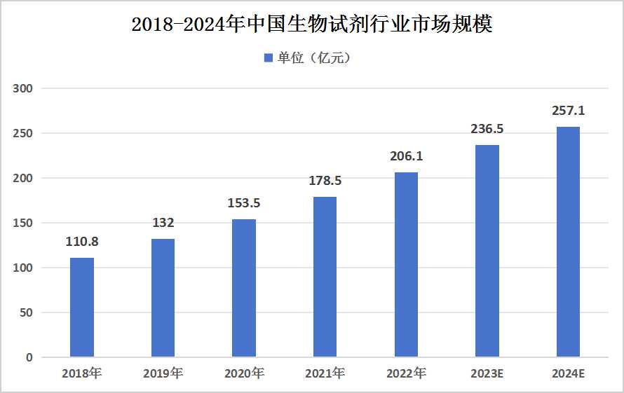 中國(guó)生物試劑行業(yè)現(xiàn)狀