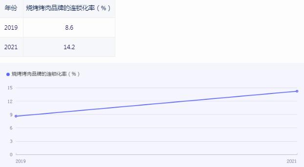 2023市場規(guī)模或超2300億 2024烤肉行業(yè)市場深度分析