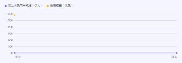 二次元經(jīng)濟(jì)市場規(guī)模市場機遇深度調(diào)研2024