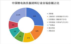 中國(guó)鋰電池負(fù)極材料行業(yè)產(chǎn)業(yè)現(xiàn)狀及競(jìng)爭(zhēng)格局分析 目前市場(chǎng)份額相對(duì)分散