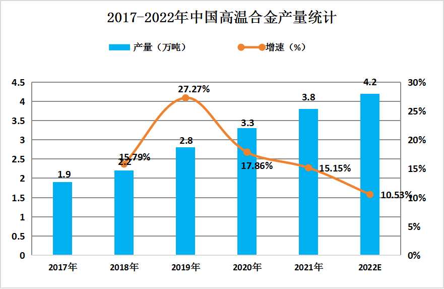 2024年中國高溫合金產(chǎn)量及需求量現(xiàn)狀分析