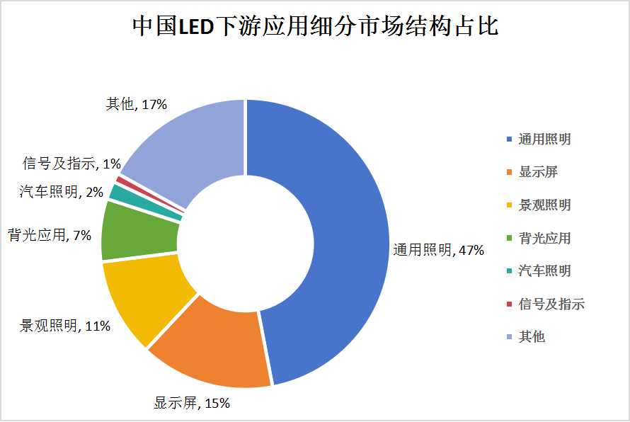 中國LED芯片產業(yè)鏈上中下游結構及下游應用細分市場結構占比分析
