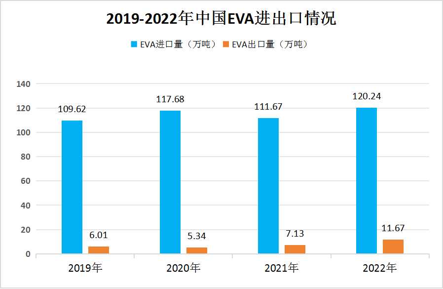 2024年EVA行業(yè)?產(chǎn)品全球供需現(xiàn)狀及產(chǎn)品進(jìn)出口情況分析