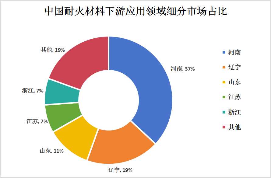 中國耐火材料行業(yè)產(chǎn)量地區(qū)分布