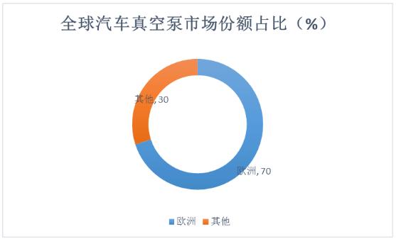 汽車真空泵產(chǎn)業(yè)鏈主要供應(yīng)商、市場(chǎng)重點(diǎn)區(qū)域及未來(lái)智能化趨勢(shì)分析